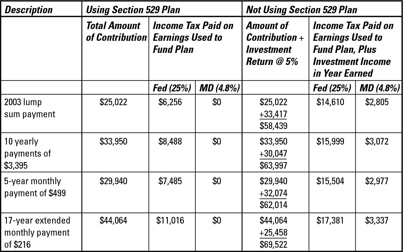 Figure 7-1: Comparing saving in a Section 529 prepaid tuition plan with saving in an ordinary investment account, using Maryland (MD) income tax rates.